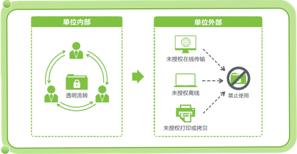 制造业客户数据安全解决方案（终端安全/文件加密/介质管理等）