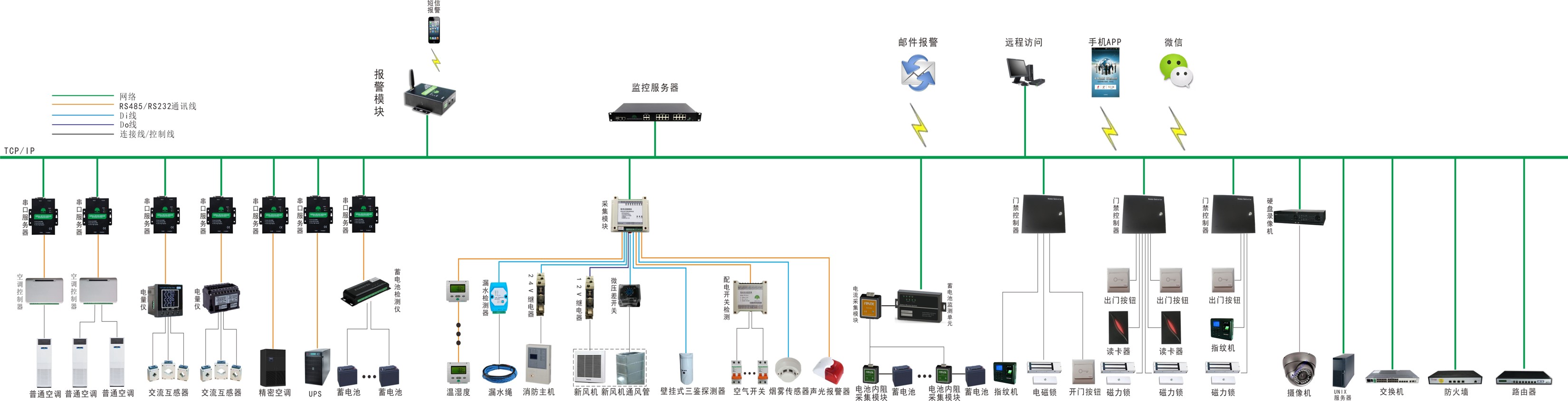 动环监控系统拓扑图