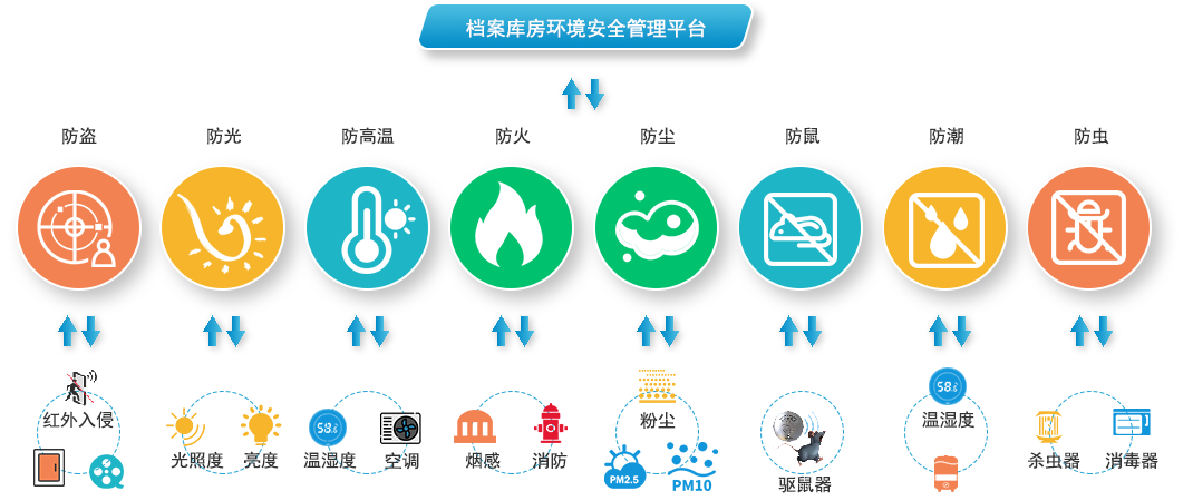档案库房环境监测系统架构