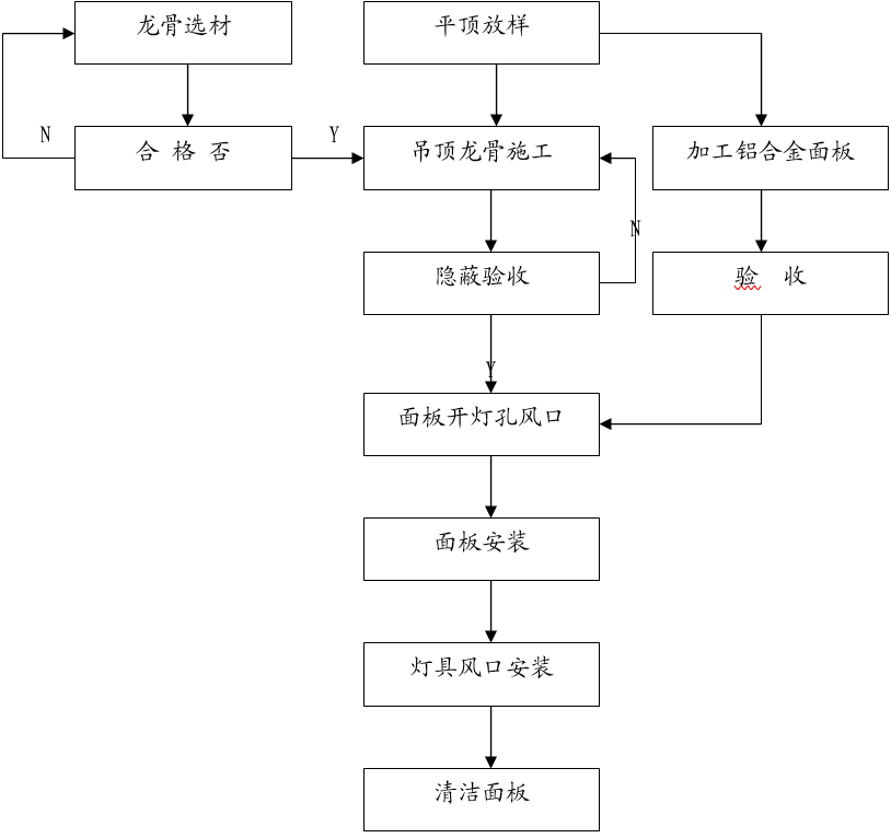 室内装修工程施工组织设计方案（项目概况/进度计划/质量保证体系等）