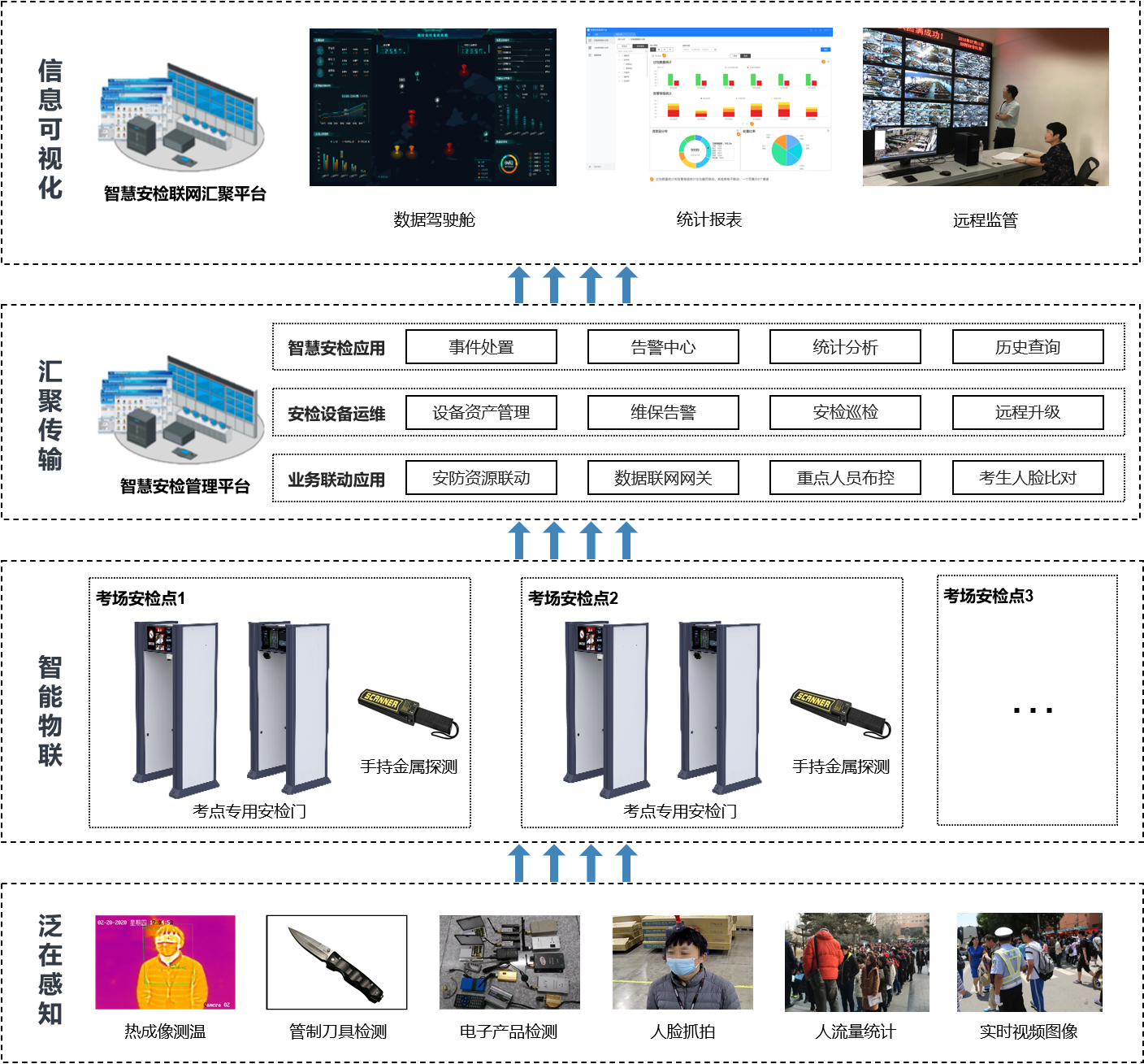 中高考考场智慧安检解决方案（考场防作弊门禁系统）