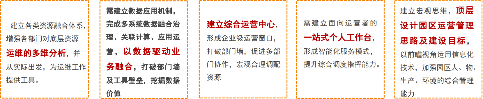 智慧园区智能化运营平台解决方案（楼宇数字孪生）