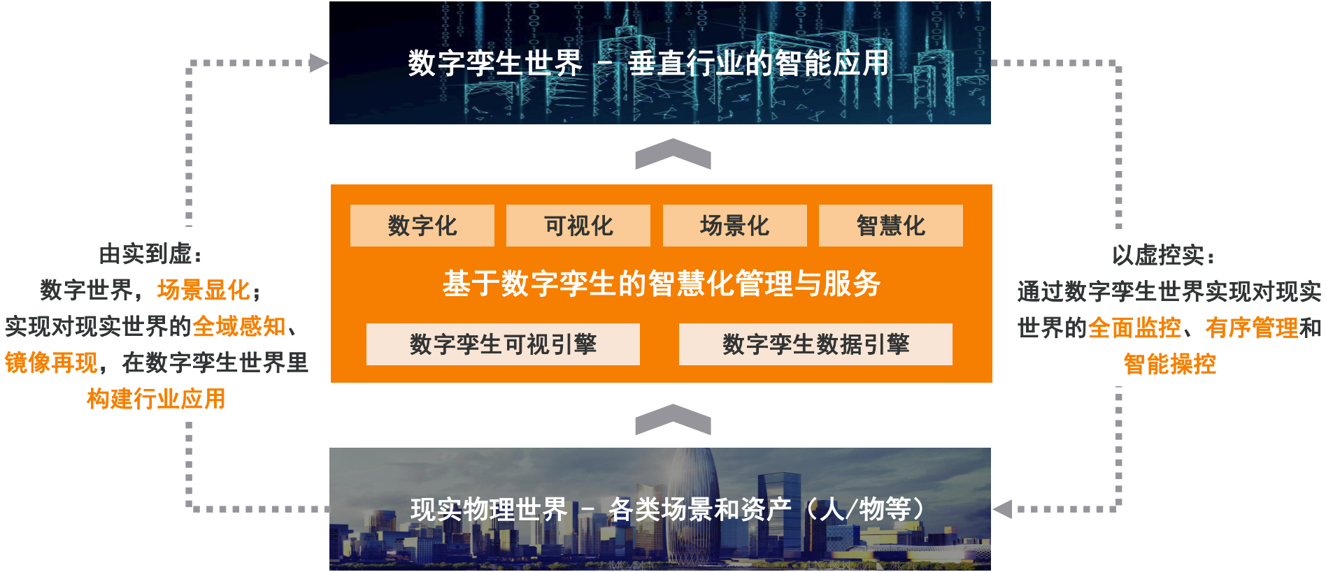 智慧园区智能化运营平台解决方案（楼宇数字孪生）
