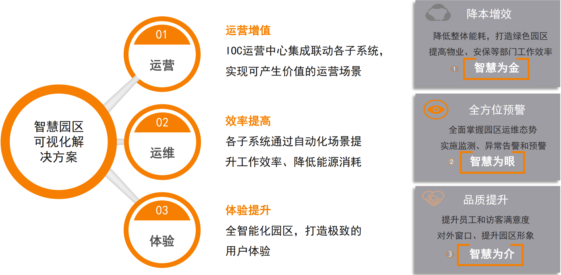 智慧园区智能化运营平台解决方案（楼宇数字孪生）