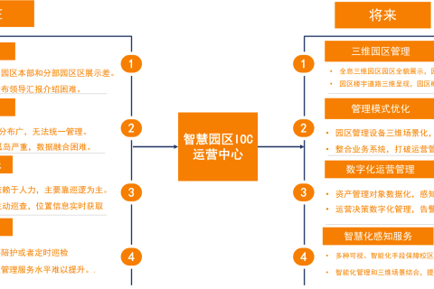 智慧园区智能化运营平台解决方案(楼宇数字孪生)