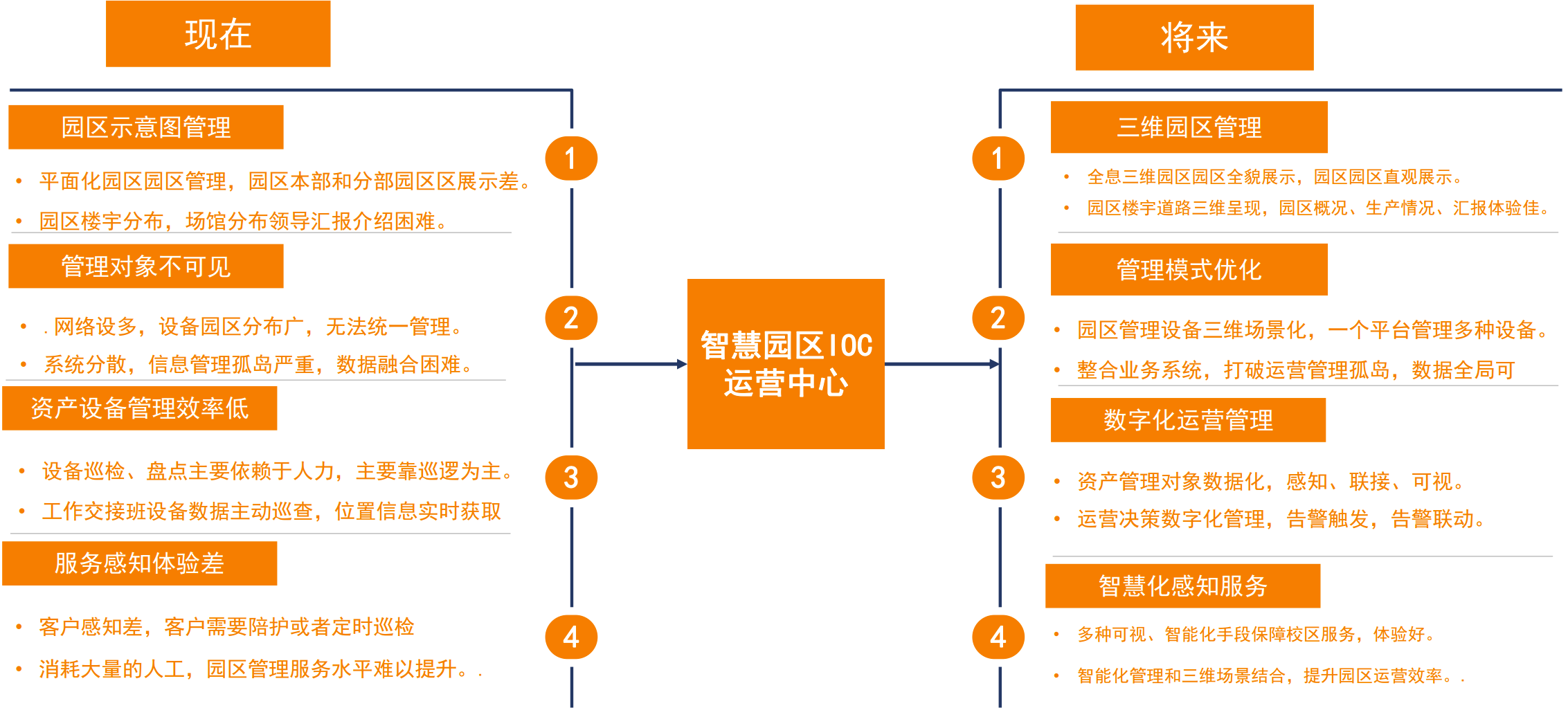 智慧园区智能化运营平台解决方案（楼宇数字孪生）