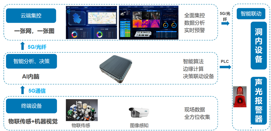 固定值守系统架构图