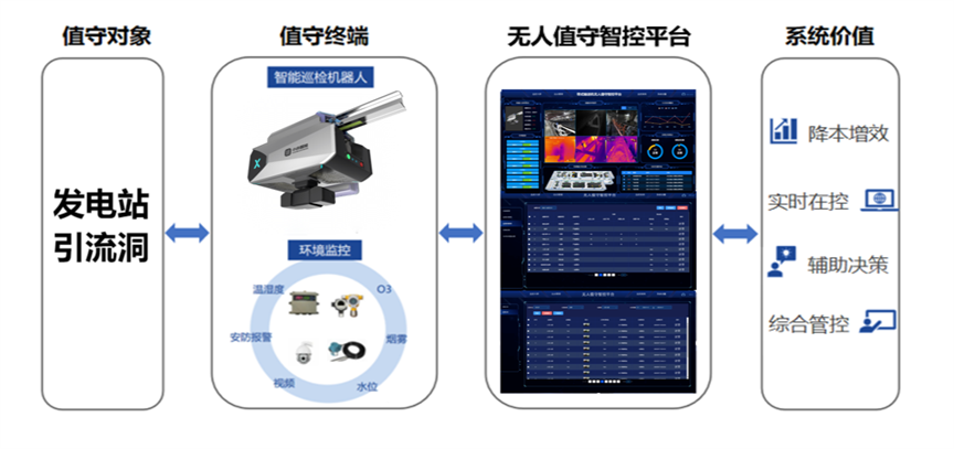 发电站引流洞无人值守智控平台架构示意图