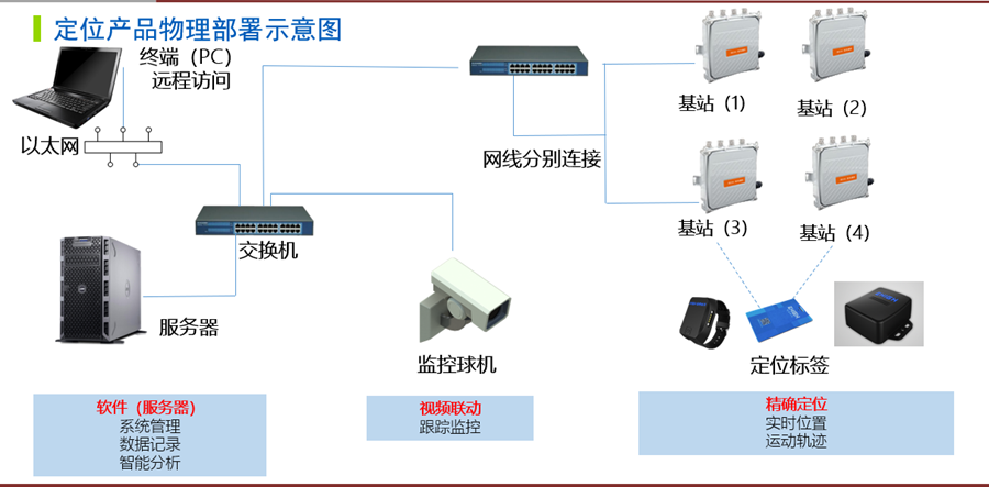 “恒迹”定位系统物理部署示意图