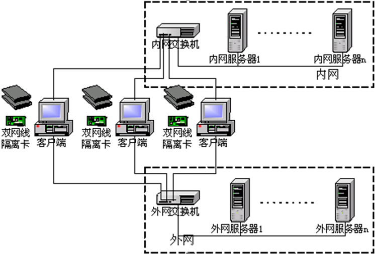布线建造双网隔离系统