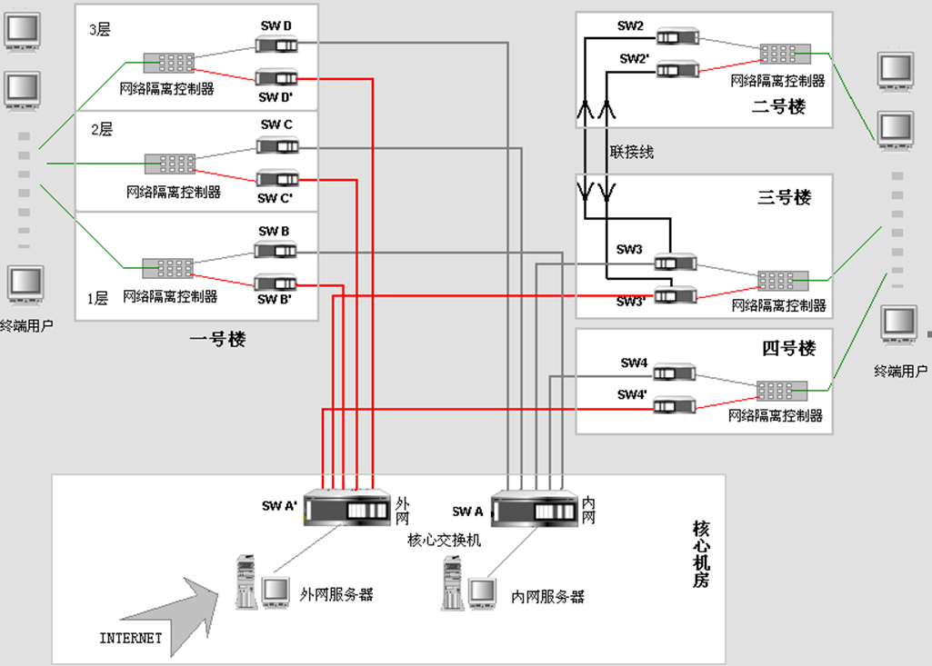 单线双网隔离系统