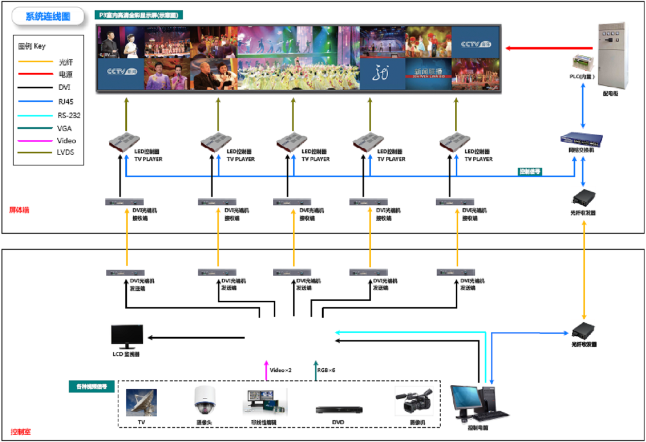 LED显示屏总体方案