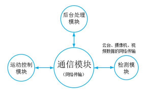 通信模块功能原理图
