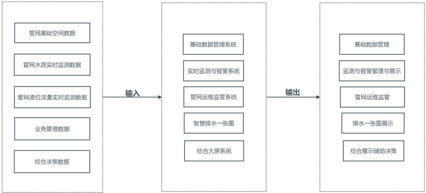 物联网智慧排水系统业务功能及流程分析（需求分析）