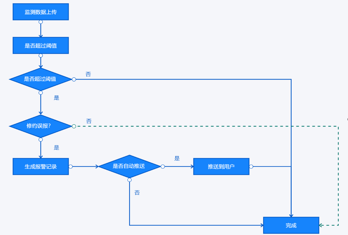 物联网智慧排水系统业务功能及流程分析（需求分析）