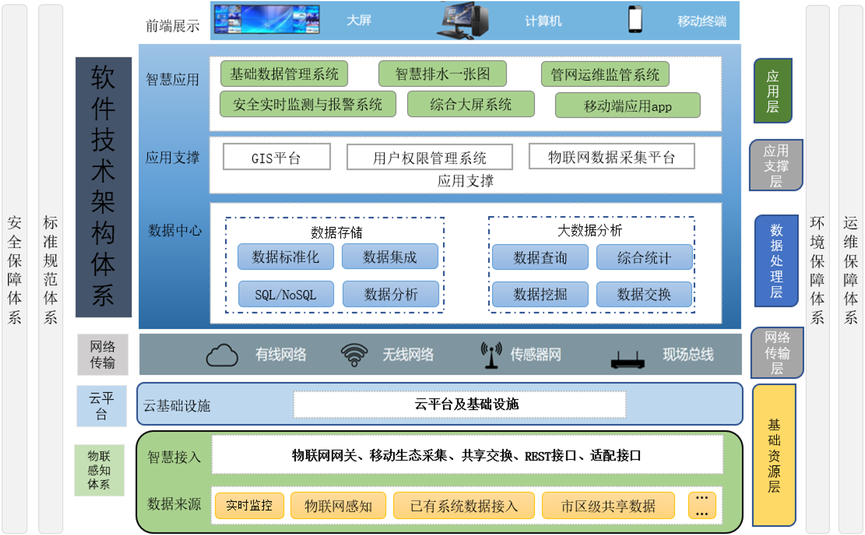 物联网智慧排水系统的总体架构和逻辑结构