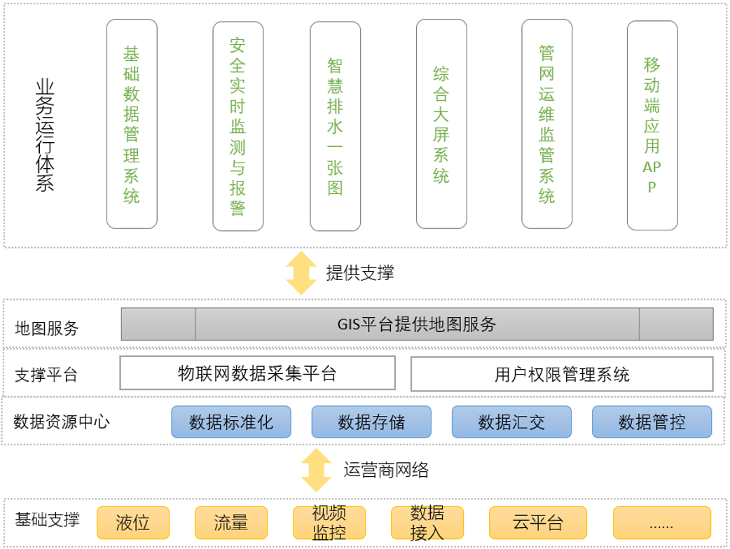 系统业务运行架构设计