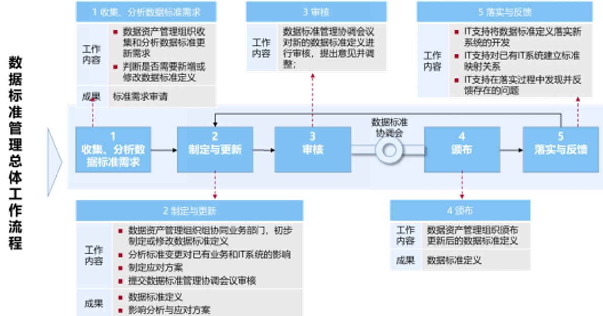 数据标准管理流程示例图