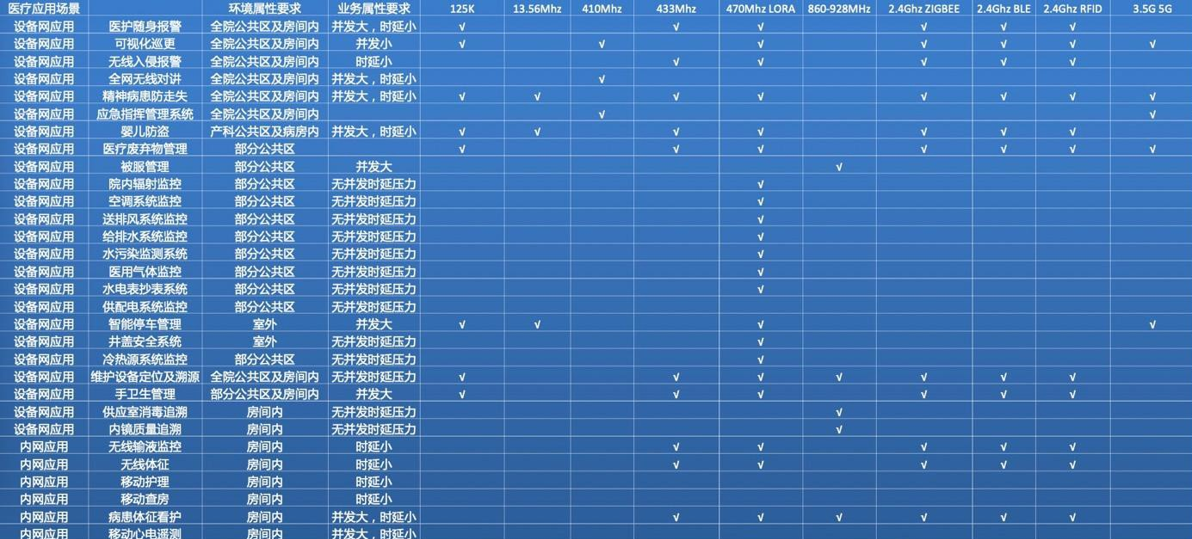 医疗物联网的系统组成部分和组网方式（物联网智慧医院）