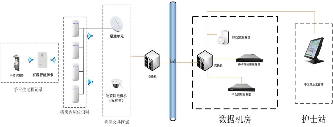 物联网手卫依从解决方案