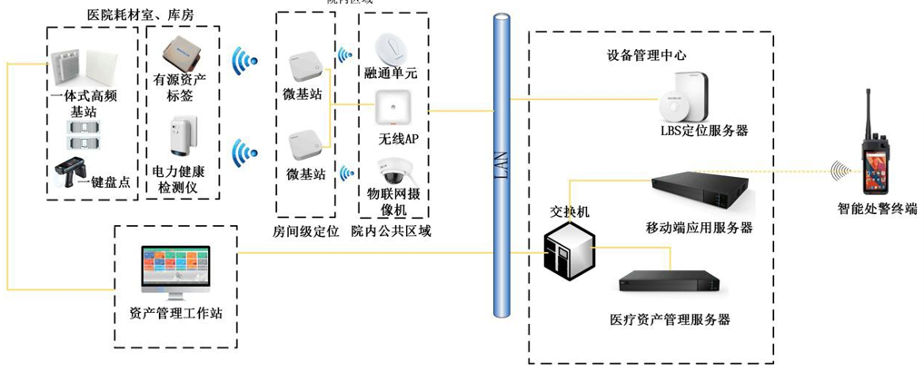 医疗资产管理存在的问题，物联网医疗资产管理系统建设方案