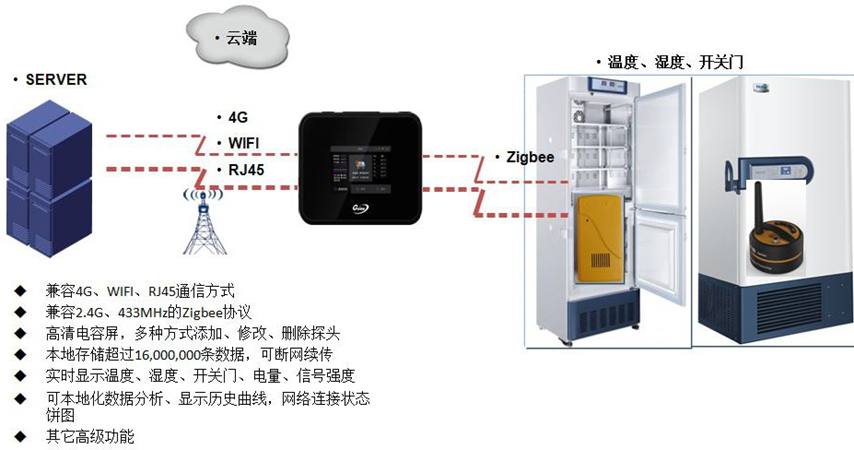 冷链环境监测需求背景，医院冷链环境监测解决方案