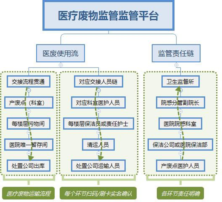 医废溯源管理的项目背景，医废管理系统解决方案