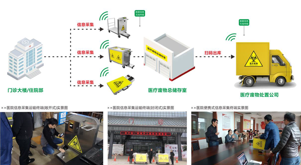 医废溯源管理的项目背景，医废管理系统解决方案