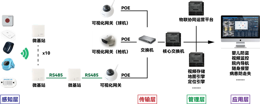 医疗物联网的系统组成部分和组网方式（物联网智慧医院）
