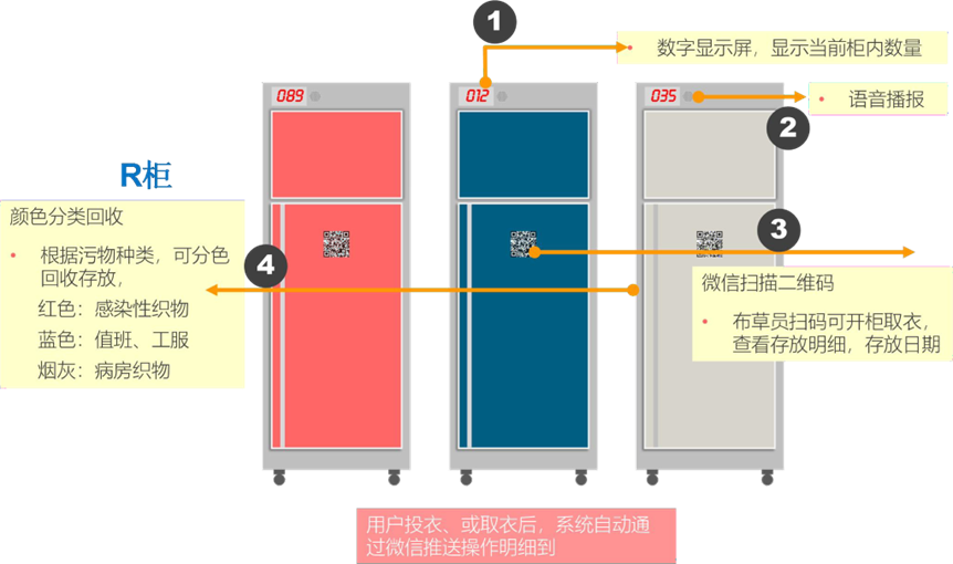 医院被服管理系统解决方案