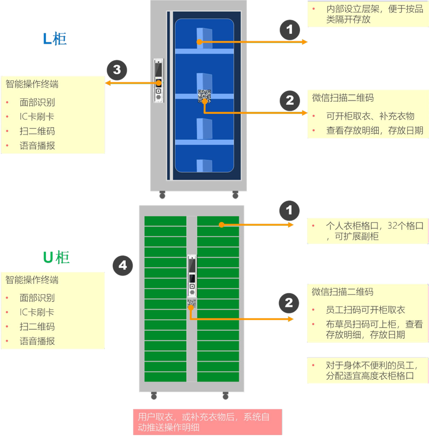 医院被服管理系统解决方案
