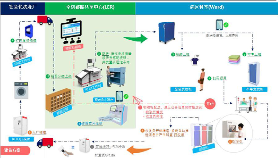 医院被服管理系统解决方案