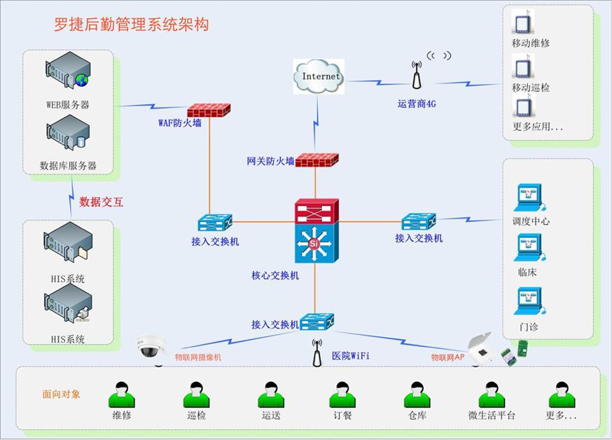 医院智慧后勤运维系统解决方案