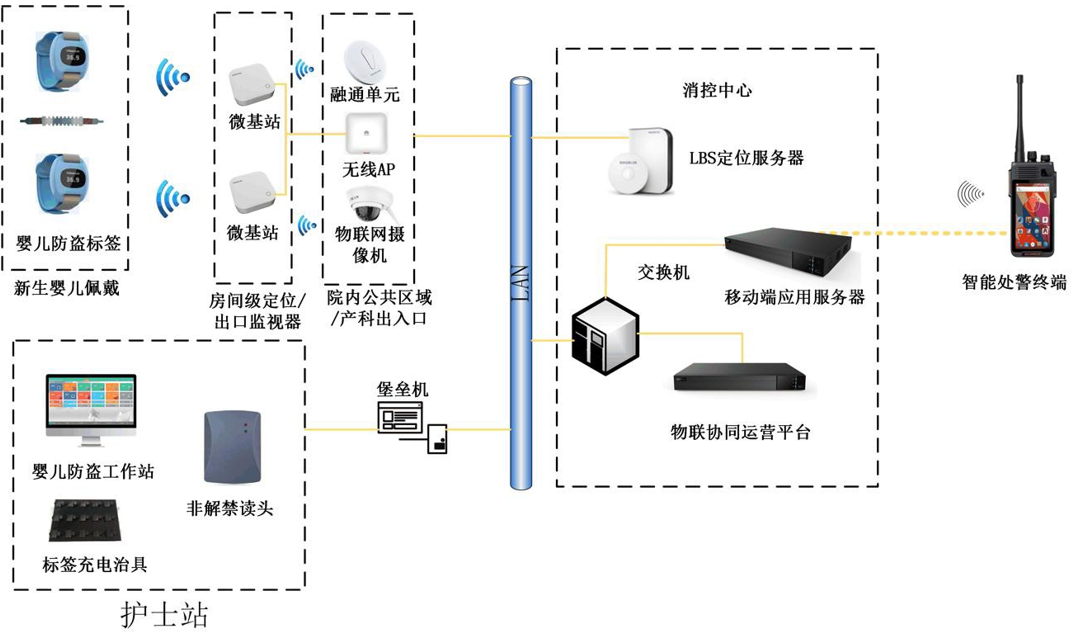全院区婴儿防盗解决方案(智慧医院中的婴儿防盗系统)