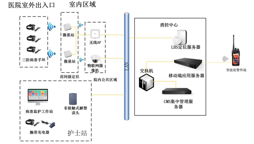 医院精神病患防走失系统建设方案