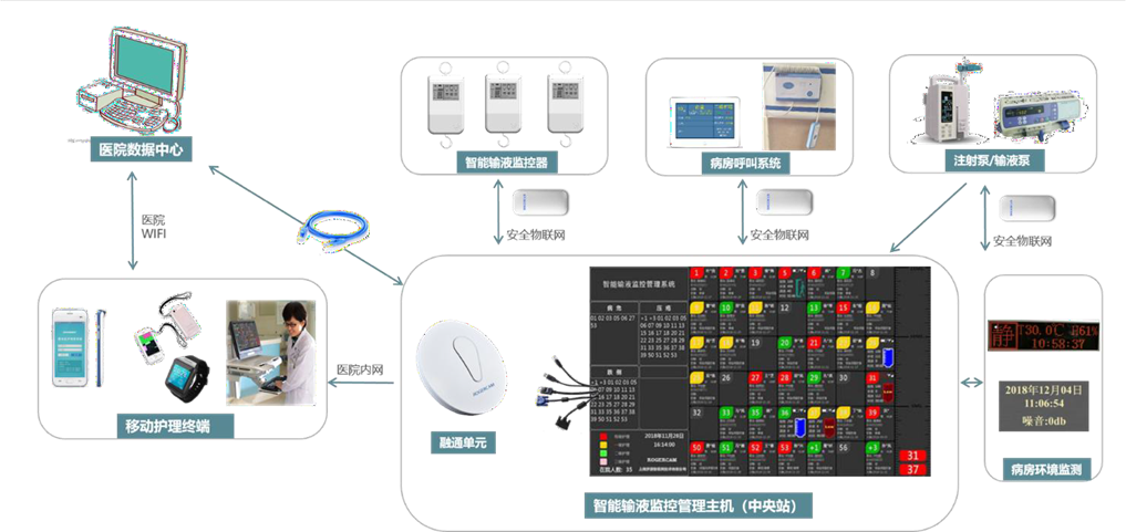 输液监测系统架构图和建设方案