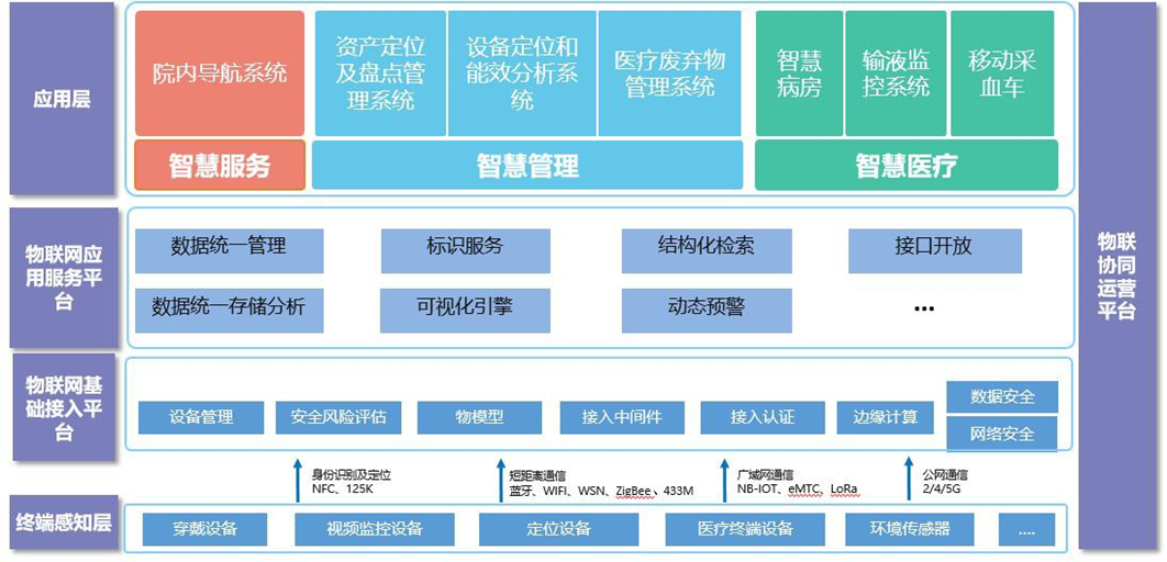 智慧医院物联协同运营平台建设方案