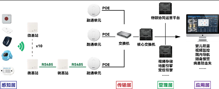 医疗物联网的系统组成部分和组网方式（物联网智慧医院）