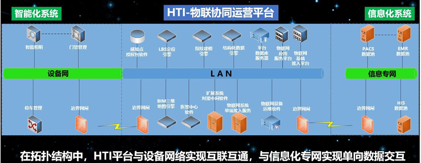 智慧医院物联协同运营平台建设方案