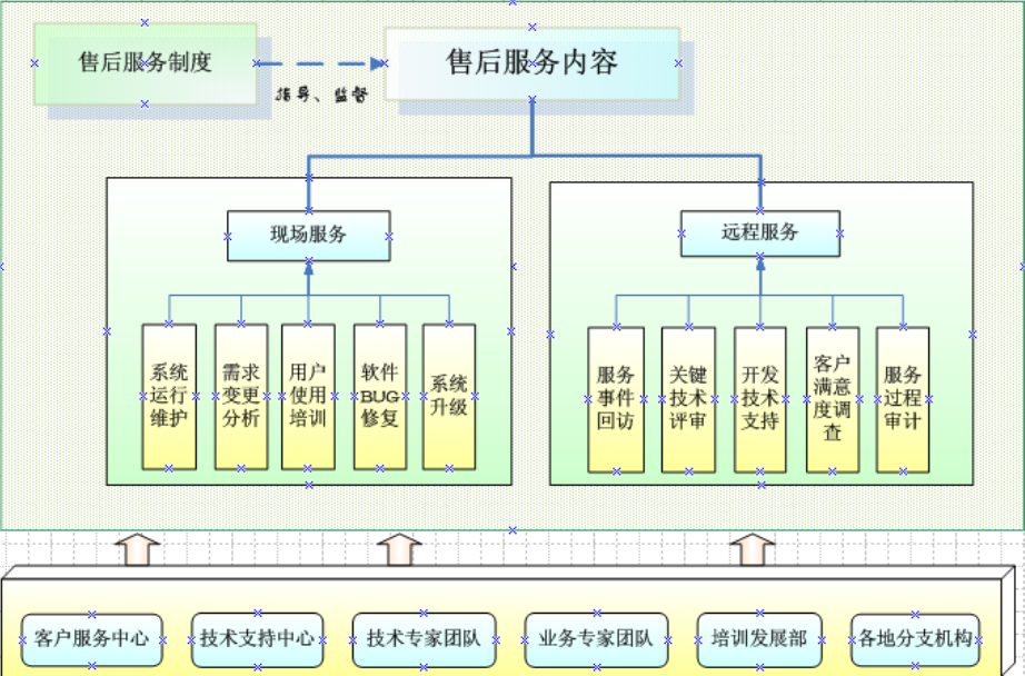 IT 系统集成项目售后服务方案（软硬件系统）