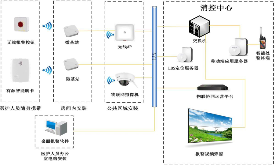 医护随身报警系统拓扑图