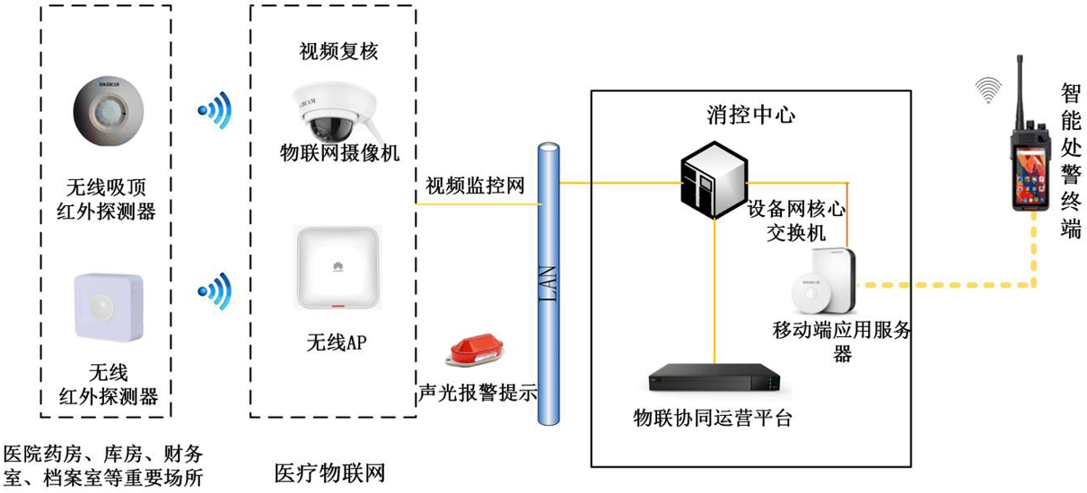 医院无线入侵报警系统（智慧医院）