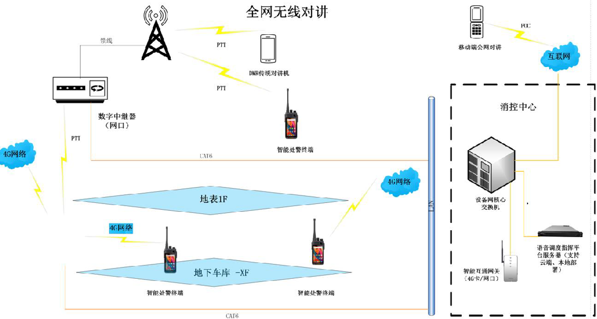 数字无线对讲系统功能描述和系统架构