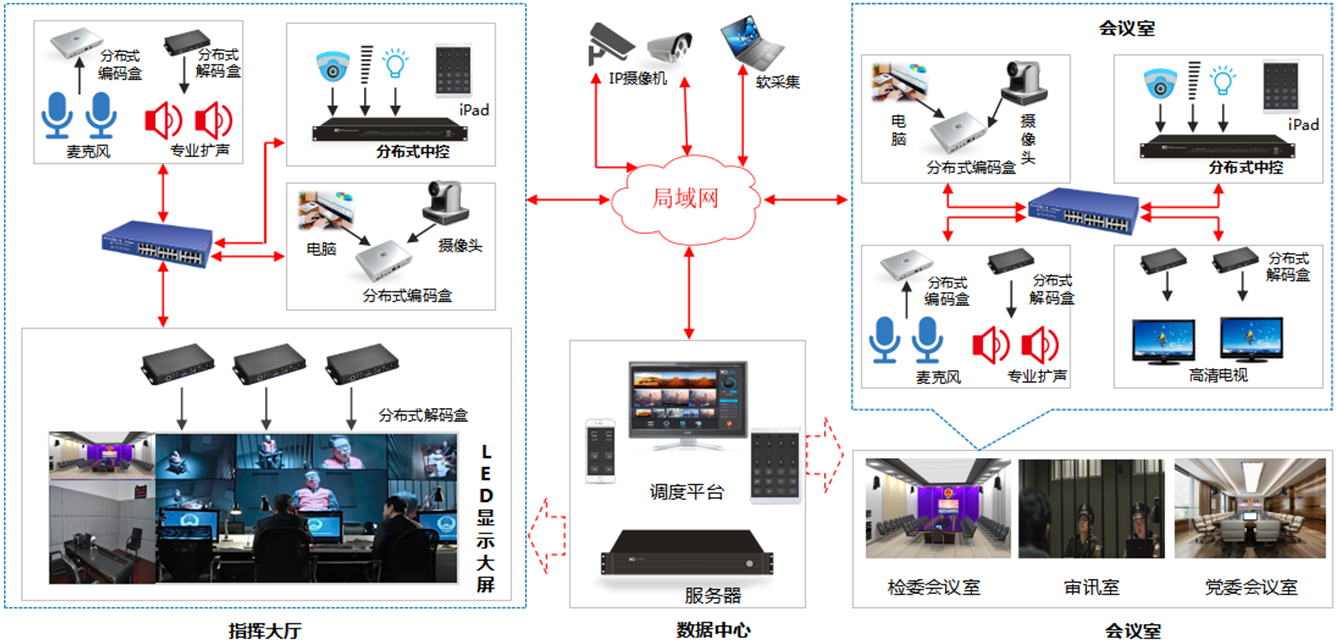 智慧监狱指挥中心多媒体系统建设方案