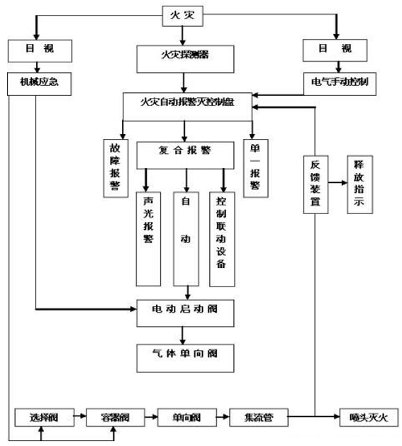 气体灭火系统工作示意图