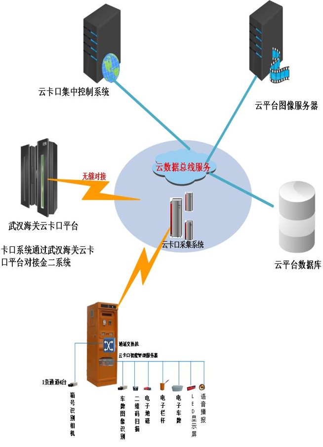 海关智能卡口系统建设方案的需求分析