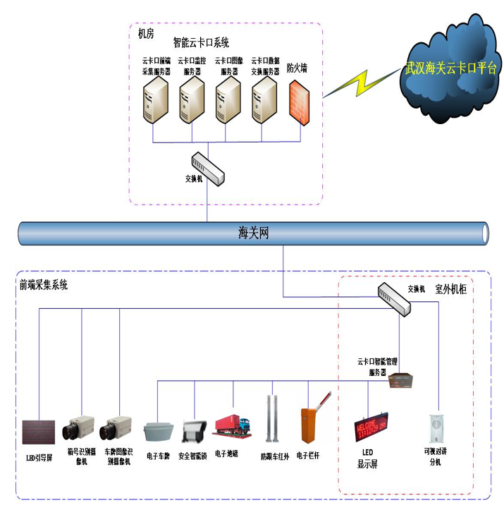 海关智能卡口系统建设方案的需求分析