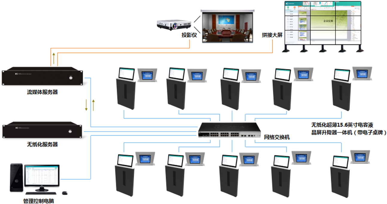 无纸化会议系统拓扑