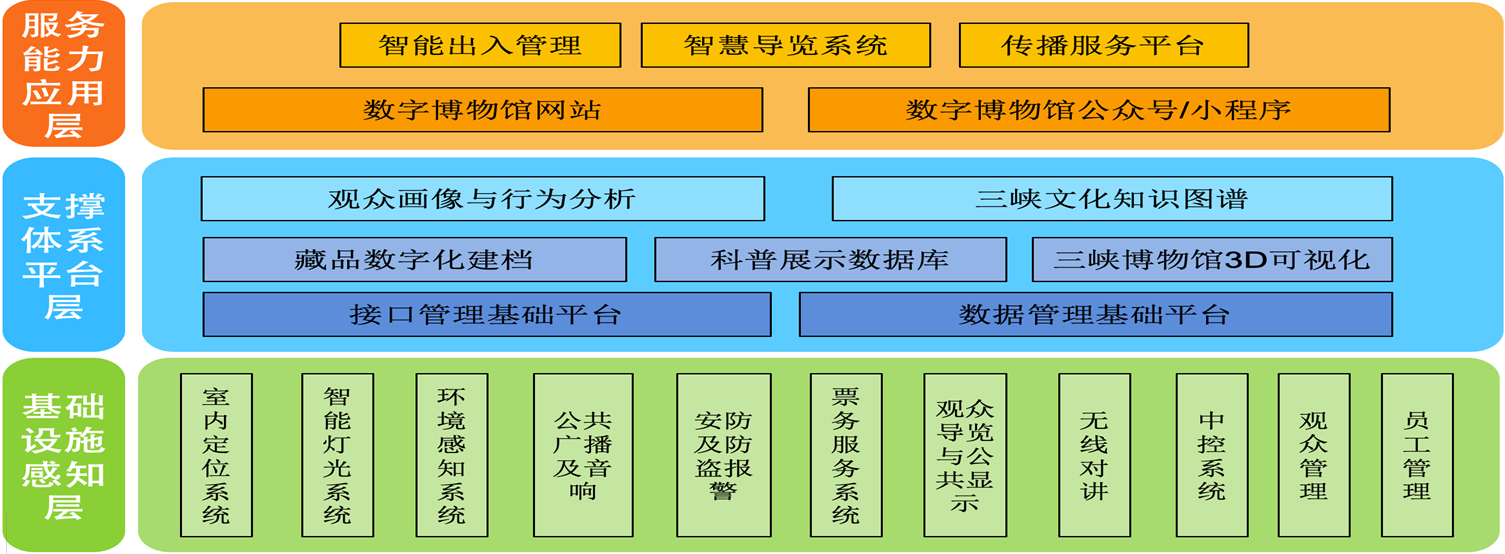 重庆中国三峡博物馆感知服务能力建设工程（智慧文博）