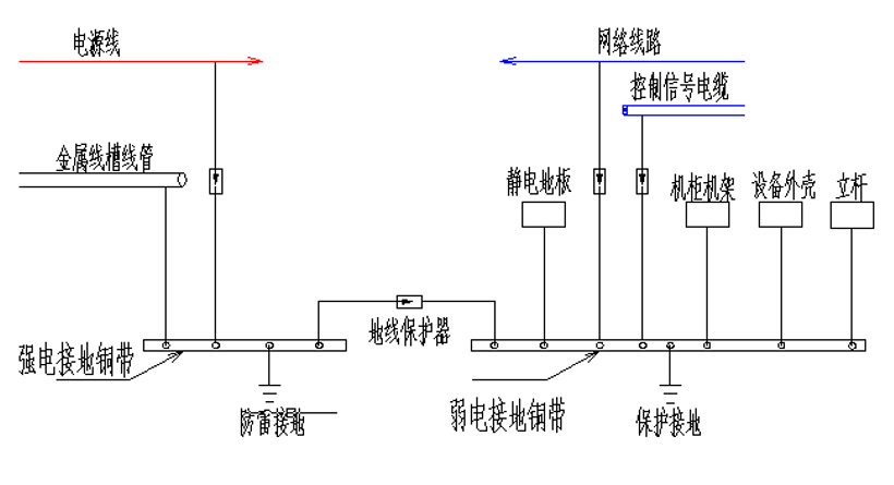 设备防雷系统逻辑图